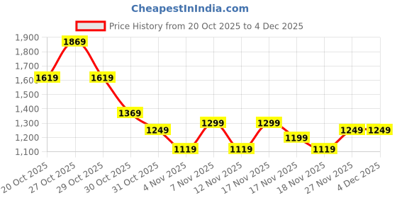 in.puma.com puma Run Women's Running Tank Top puma Price History Graph from 20 Oct 2025 to 4 Dec 2025