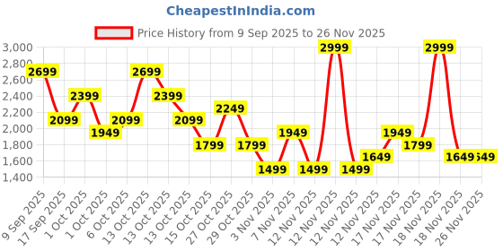 in.puma.com puma Runner V V1 Kid's Sneakers puma Price History Graph from 9 Sep 2025 to 25 Nov 2025