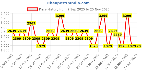 in.puma.com puma Runner V2 Youth Sneakers puma Price History Graph from 9 Sep 2025 to 24 Nov 2025