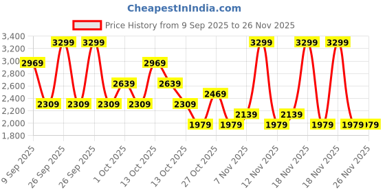 in.puma.com puma Runner V2 Youth Sneakers puma Price History Graph from 9 Sep 2025 to 24 Nov 2025