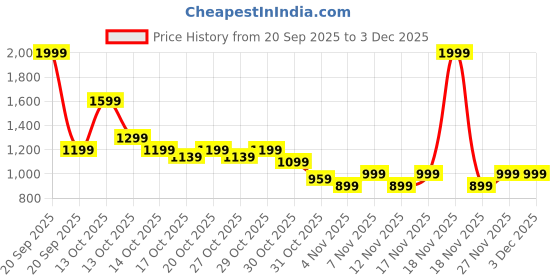 in.puma.com puma Running Armband puma Price History Graph from 20 Sep 2025 to 3 Dec 2025