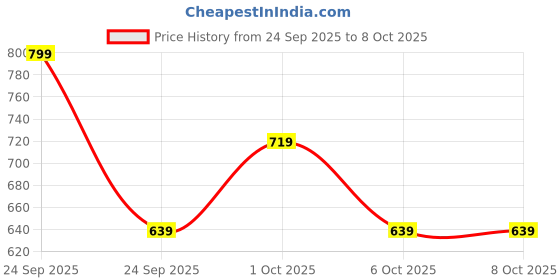in.puma.com puma Running Cap puma Price History Graph from 24 Sep 2025 to 8 Oct 2025
