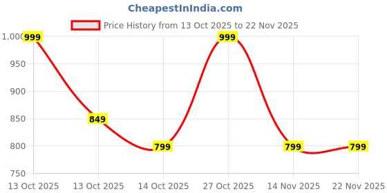 in.puma.com puma Running Cap puma Price History Graph from 13 Oct 2025 to 21 Nov 2025