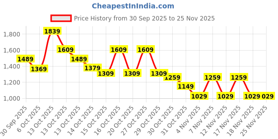 in.puma.com puma Runtrain AOP 7/8 Girl's Slim Tights puma Price History Graph from 30 Sep 2025 to 24 Nov 2025