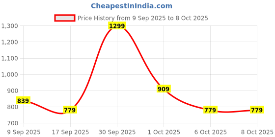 in.puma.com puma Sandy Adventures Kid's Shorts puma Price History Graph from 9 Sep 2025 to 4 Oct 2025