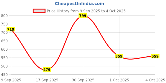 in.puma.com puma Sandy Adventures Kid's Tee puma Price History Graph from 9 Sep 2025 to 4 Oct 2025