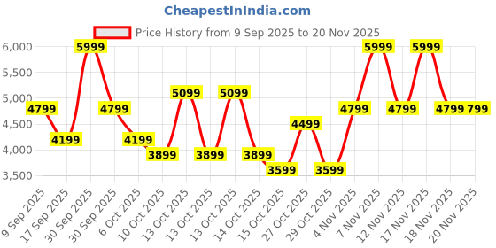 in.puma.com puma Scend Progressive Running Shoes puma Price History Graph from 9 Sep 2025 to 19 Nov 2025