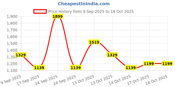 in.puma.com puma School Backpack puma Price History Graph from 9 Sep 2025 to 18 Oct 2025