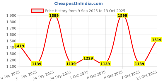 in.puma.com puma School Backpack puma Price History Graph from 9 Sep 2025 to 12 Oct 2025
