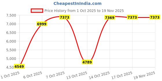 in.puma.com puma Scoot Lab Evo Cross Men's Basketball Slim Fit Jacket puma Price History Graph from 1 Oct 2025 to 19 Nov 2025