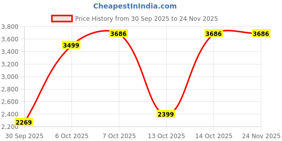 in.puma.com puma Scoot Lab Men's Basketball Oversized Sweatshirt puma Price History Graph from 30 Sep 2025 to 24 Nov 2025
