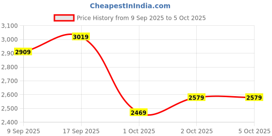 in.puma.com puma Scorch Mark Slip On Men's Running Shoes puma Price History Graph from 9 Sep 2025 to 4 Oct 2025