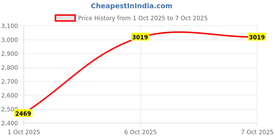 in.puma.com puma Scorch Mark Slip On Men's Running Shoes puma Price History Graph from 1 Oct 2025 to 7 Oct 2025