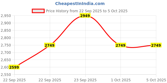 in.puma.com puma Scorch Runner V2 Men's Running Shoes puma Price History Graph from 22 Sep 2025 to 4 Oct 2025