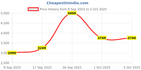 in.puma.com puma Scorch Runner V2 Men's Running Shoes puma Price History Graph from 9 Sep 2025 to 4 Oct 2025