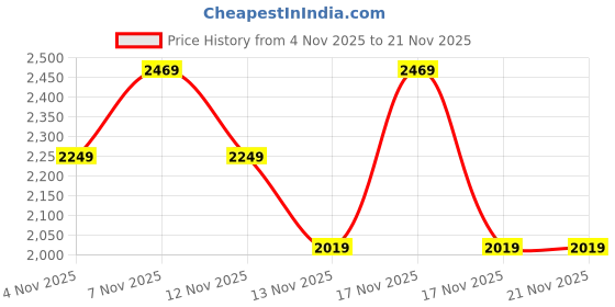 in.puma.com puma Scorch Whizz Street Men's Running Shoes puma Price History Graph from 4 Nov 2025 to 20 Nov 2025