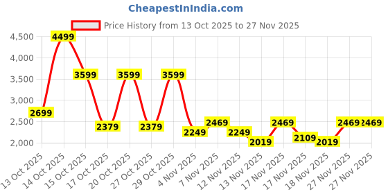 in.puma.com puma Scorch Whizz Street Men's Running Shoes puma Price History Graph from 13 Oct 2025 to 27 Nov 2025