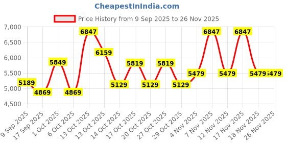 in.puma.com puma Scuderia Ferrari 2025 Team Men's Motorsport Tee puma Price History Graph from 9 Sep 2025 to 26 Nov 2025