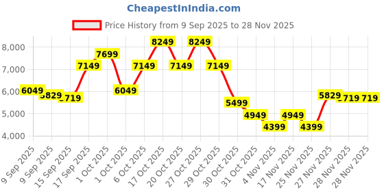 in.puma.com puma Scuderia Ferrari Carbon Cat Driving Shoes puma Price History Graph from 9 Sep 2025 to 28 Nov 2025