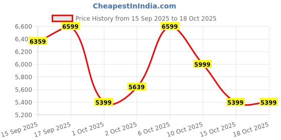 in.puma.com puma Scuderia Ferrari Carbon Cat Mid Driving Shoes puma Price History Graph from 15 Sep 2025 to 17 Oct 2025