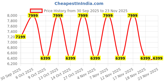 in.puma.com puma Scuderia Ferrari Drift Cat 11 Men's Sneakers puma Price History Graph from 30 Sep 2025 to 23 Nov 2025