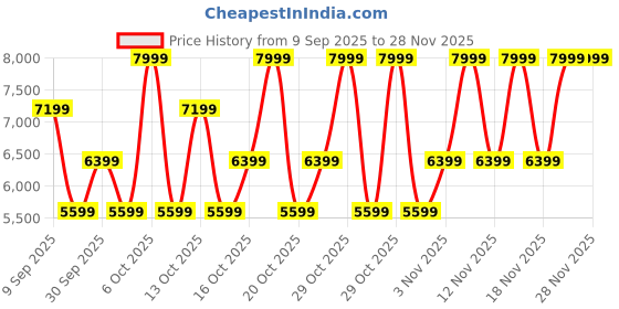 in.puma.com puma Scuderia Ferrari Drift Cat Decima 2.0 Motorsport Sneakers puma Price History Graph from 9 Sep 2025 to 27 Nov 2025