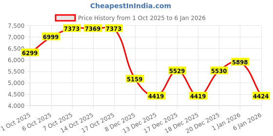 in.puma.com puma Scuderia Ferrari Drivers Men's Motorsport Tee puma Price History Graph from 1 Oct 2025 to 4 Jan 2026