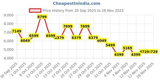 in.puma.com puma Scuderia Ferrari Future Cat Mid Motorsport Sneakers puma Price History Graph from 30 Sep 2025 to 25 Nov 2025