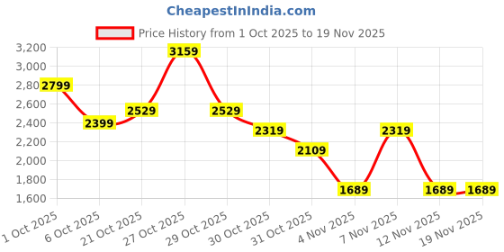 in.puma.com puma Scuderia Ferrari Miami Men's Motorsport Relaxed Fit Graphic Tee puma Price History Graph from 1 Oct 2025 to 19 Nov 2025