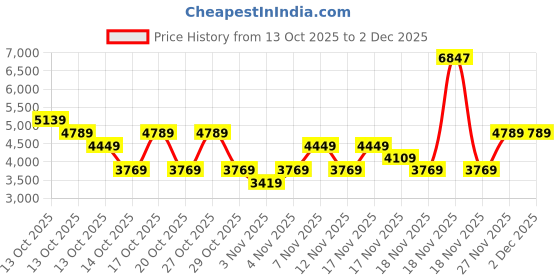 in.puma.com puma Scuderia Ferrari Miami T7 Men's Motorsport 7" Shorts puma Price History Graph from 13 Oct 2025 to 2 Dec 2025