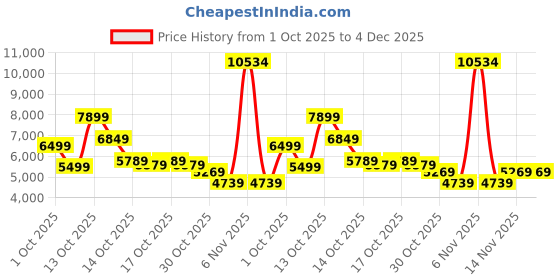 in.puma.com puma Scuderia Ferrari Miami T7 Men's Motorsport Jacket puma Price History Graph from 1 Oct 2025 to 4 Dec 2025