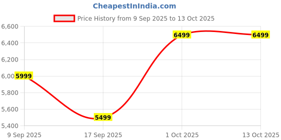in.puma.com puma Scuderia Ferrari Miami T7 Men's Motorsport Jacket puma Price History Graph from 9 Sep 2025 to 4 Oct 2025