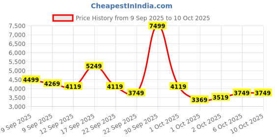 in.puma.com puma Scuderia Ferrari Neo Cat 2.0 Driving Shoes puma Price History Graph from 9 Sep 2025 to 9 Oct 2025