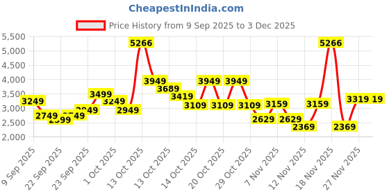 in.puma.com puma Scuderia Ferrari Race 2 Tone Men's Motorsport Polo puma Price History Graph from 9 Sep 2025 to 3 Dec 2025