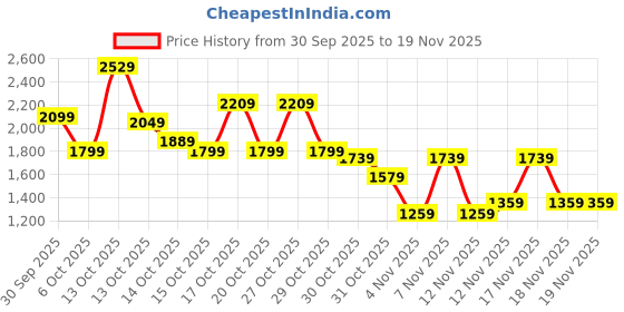 in.puma.com puma Scuderia Ferrari Race Coloured Big Shield Motorsport Men's Tee puma Price History Graph from 30 Sep 2025 to 18 Nov 2025