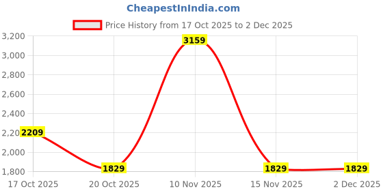 in.puma.com puma Scuderia Ferrari Race Coloured Big Shield Motorsport Men's Tee puma Price History Graph from 17 Oct 2025 to 2 Dec 2025