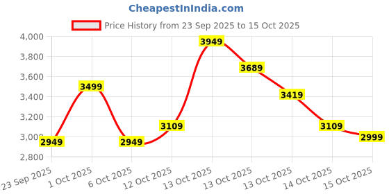 in.puma.com puma Scuderia Ferrari Race Crew Men's Motorsport Shorts puma Price History Graph from 23 Sep 2025 to 15 Oct 2025