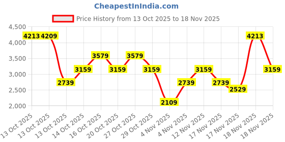 in.puma.com puma Scuderia Ferrari Race Lifestyle Men's Motorsport Tee puma Price History Graph from 13 Oct 2025 to 18 Nov 2025