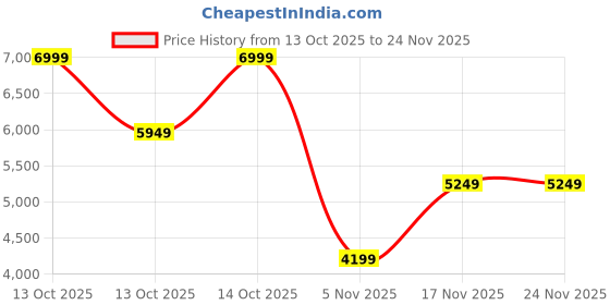in.puma.com puma Scuderia Ferrari Race Lifestyle Motorsport Backpack puma Price History Graph from 13 Oct 2025 to 24 Nov 2025