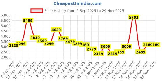 in.puma.com puma Scuderia Ferrari Race Men's Slim Fit Motorsport Pants puma Price History Graph from 9 Sep 2025 to 29 Nov 2025