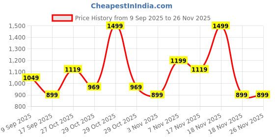 in.puma.com puma Scuderia Ferrari Race Motorsport Cap puma Price History Graph from 9 Sep 2025 to 25 Nov 2025