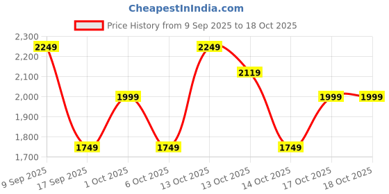 in.puma.com puma Scuderia Ferrari Race Motorsport Portable Bag puma Price History Graph from 9 Sep 2025 to 18 Oct 2025