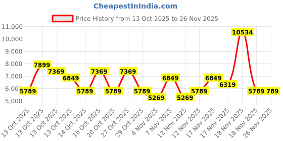 in.puma.com puma Scuderia Ferrari Race MT7 Men's Track Jacket puma Price History Graph from 13 Oct 2025 to 26 Nov 2025