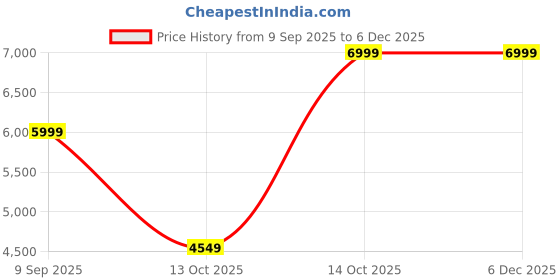 in.puma.com puma Scuderia Ferrari Race MT7 Men's Track Pants puma Price History Graph from 9 Sep 2025 to 5 Dec 2025
