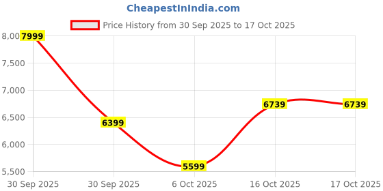 in.puma.com puma Scuderia Ferrari Race MT7 Youth Motorsport Jacket puma Price History Graph from 30 Sep 2025 to 4 Oct 2025