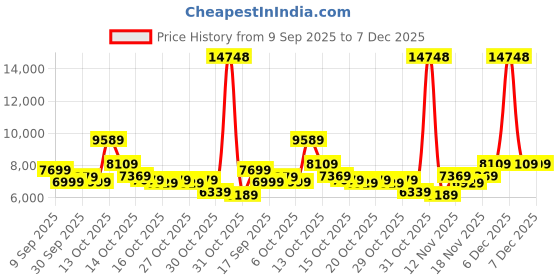 in.puma.com puma Scuderia Ferrari Race Neon Energy Fleece Men's Relaxed Fit Motorsport Jacket puma Price History Graph from 9 Sep 2025 to 7 Dec 2025