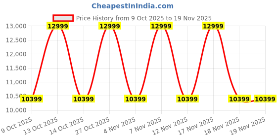 in.puma.com puma Scuderia Ferrari RS-X Mid Motorsport Sneakers puma Price History Graph from 9 Oct 2025 to 19 Nov 2025