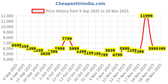 in.puma.com puma Scuderia Ferrari RS-X Sneakers puma Price History Graph from 9 Sep 2025 to 25 Nov 2025