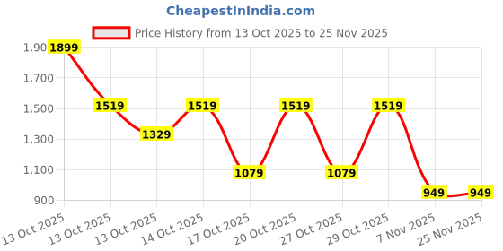 in.puma.com puma Scuderia Ferrari Style Baseball Cap puma Price History Graph from 13 Oct 2025 to 25 Nov 2025