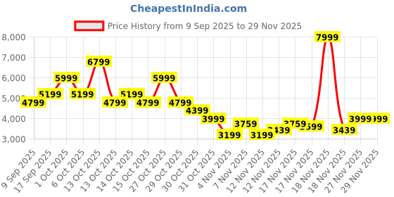 in.puma.com puma Scuderia Ferrari Tiburion Motorsport Sneakers puma Price History Graph from 9 Sep 2025 to 29 Nov 2025